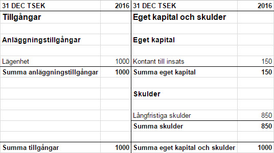 Exempel tillgångar