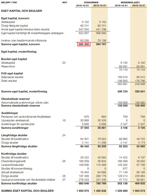 Summa eget kapital