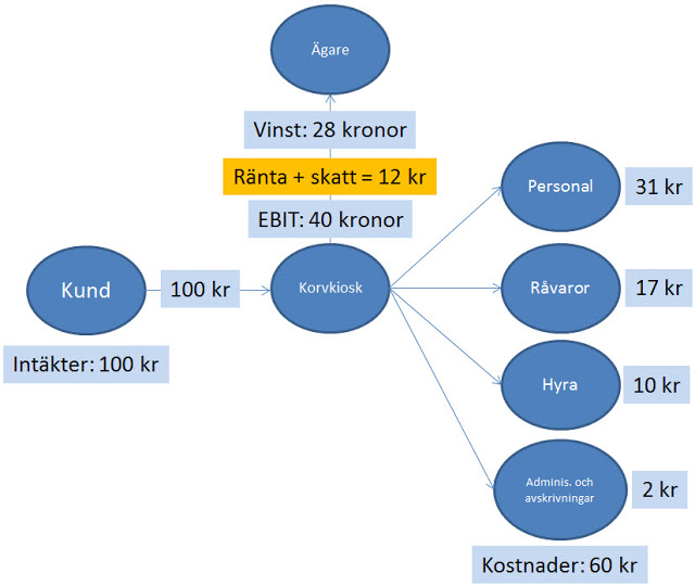 Exempel på skatt och vinst per aktie