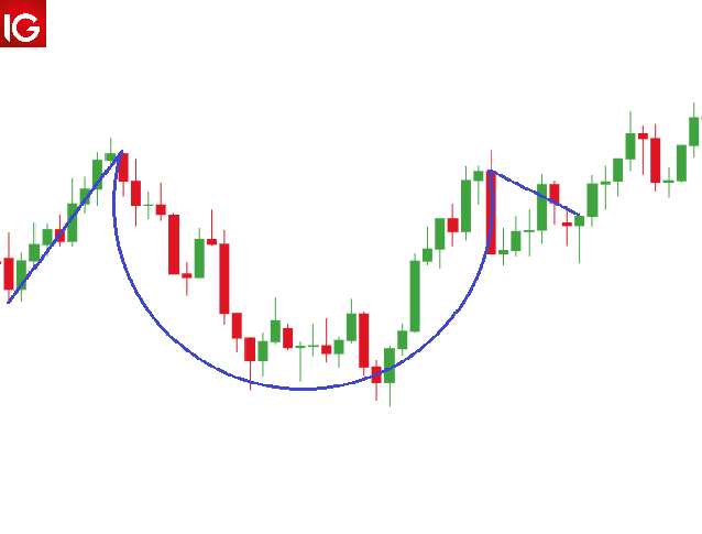 cup and handle formation