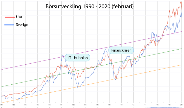Börsutveckling 1990-2020